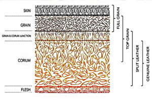 Difference Between Full Grain, Top Grain and Genuine Leather