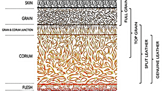 Difference Between Full Grain, Top Grain and Genuine Leather