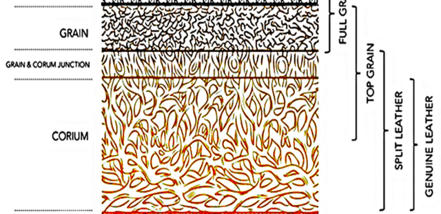 Difference Between Full Grain, Top Grain and Genuine Leather